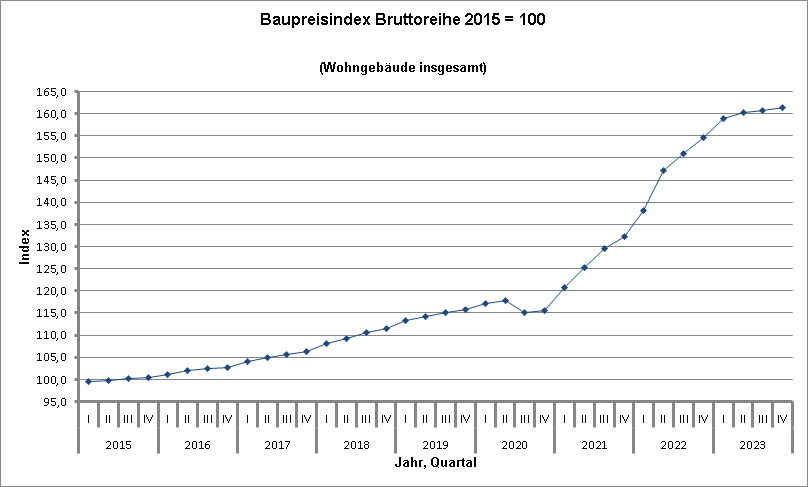 Aktueller Baupreisindex & Daten Aus Vorherigen Jahren | BKI