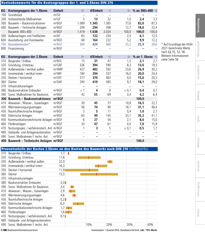  BKI Baukosten Gebäude Neubau 2024 (Buch) 